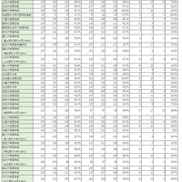 医師国家試験2024、自治医科大学100％合格…学校別合格率