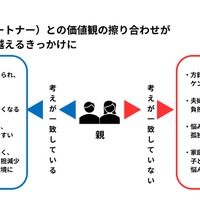 配偶者（パートナー）との価値観の擦りあわせが葛藤を乗り越えるきっかけに