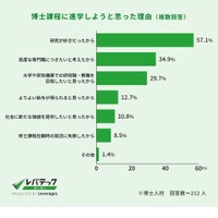 博士人材の課題「就職先が見つからなかった」が1位…実態調査