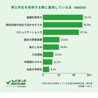 博士学生を採用する際に重視している点