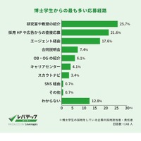 博士学生からのもっとも多い応募経路