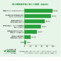 博士課程進学後に感じた課題