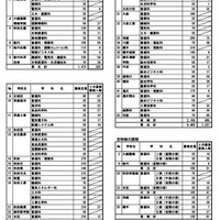 【高校受験2025】秋田県公立高2次募集…全日制1,257人・定時制183人