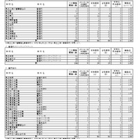 各学校・学科別の合格状況