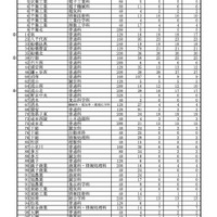 令和7年度 公立高等学校 第2次募集入学許可候補者数一覧＜全日制の課程＞