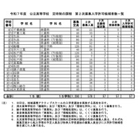 令和7年度 公立高等学校 第2次募集入学許可候補者数一覧＜定時制の課程＞