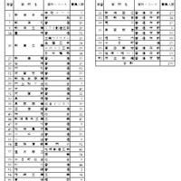 欠員補充のための2次募集実施学校・学科および募集人数一覧