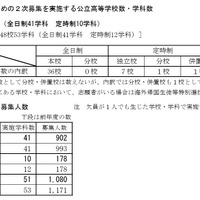 欠員補充のための2次募集を実施する公立高等学校数・学科数など