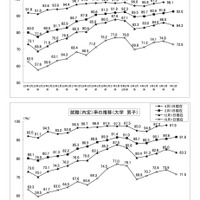 就職内定率の推移【上段】大学【下段】大学・男子