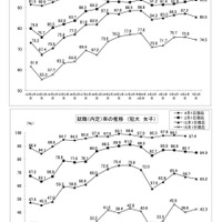 就職内定率の推移【上段】大学・女子【下段】短大・女子