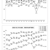 就職内定率の推移【上段】高専・男子【下段】専修学校専門課程