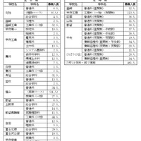 【高校受験2025】山梨県公立高2次募集、韮崎（文理）2人など 画像