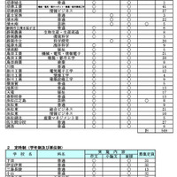 【高校受験2025】静岡県公立高、再募集…全日制549人