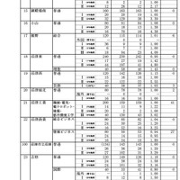 令和7年度静岡県公立高等学校入学者選抜 合格者数一覧（全日制）