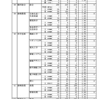 令和7年度静岡県公立高等学校入学者選抜 合格者数一覧（全日制）