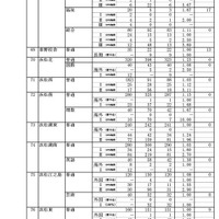 令和7年度静岡県公立高等学校入学者選抜 合格者数一覧（全日制）