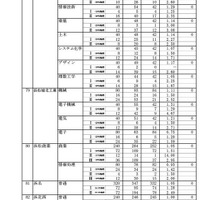 令和7年度静岡県公立高等学校入学者選抜 合格者数一覧（全日制）