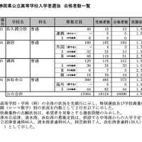 令和7年度静岡県公立高等学校入学者選抜 合格者数一覧（全日制）