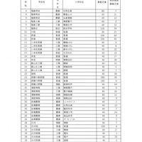 【高校受験2025】福島県立高の後期選抜、全日制47校1,603人募集 画像