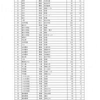 令和7年度県立高等学校入学者選抜後期選抜募集定員