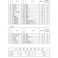 令和7年度県立高等学校入学者選抜後期選抜募集定員