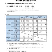 【高校受験2025】宮城県公立高2次募集、石巻59人など 画像