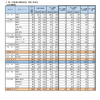 第一次募集の実施状況 学校・学科別（全日制課程）