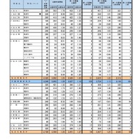 第一次募集の実施状況 学校・学科別（全日制課程）