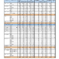 第一次募集の実施状況 学校・学科別（全日制課程）