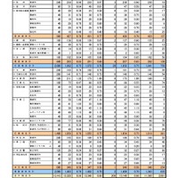 第一次募集の実施状況 学校・学科別（全日制課程）