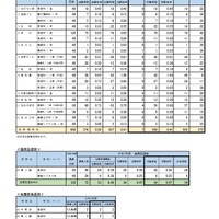 第一次募集の実施状況 学校・学科別（定時制課程など）