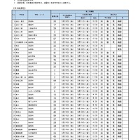 令和7年度宮城県公立高等学校入学者選抜（第二次募集実施校一覧）