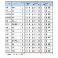 令和7年度宮城県公立高等学校入学者選抜（第二次募集実施校一覧）