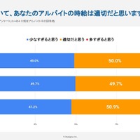 物価高におけるバイト代は適切だと思うか