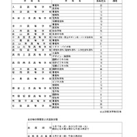 令和7年度富山県立高等学校全日制の課程第2次選抜実施学校・学科募集定員