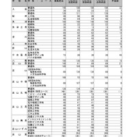 全日制の課程　一般入学者選抜学力検査合格状況