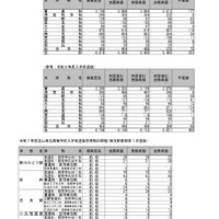 全日制・定時制の課程　一般入学者選抜学力検査合格状況