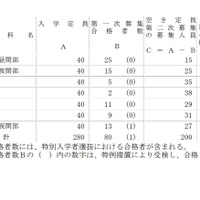 2025年度山口県公立高等学校入学者選抜第二次募集実施校：定時制