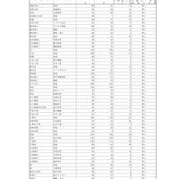 【高校受験2025】山口県公立高、30校で2次募集