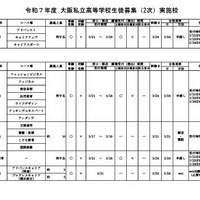 【高校受験2025】大阪私立高2次募集、精華など10校