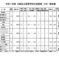 令和7年度 大阪私立高等学校生徒募集（2次）実施校