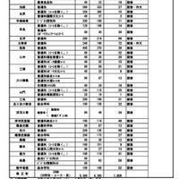 【高校受験2025】福岡県公立高、補充募集29校1,005人