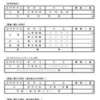 令和7年度都立高等学校第一学年生徒第三次募集実施校