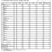 令和7年度東京都立高等学校入学者選抜入学手続状況総括表（分割後期募集・全日制等第二次募集）