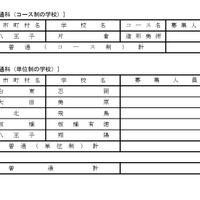 令和7年度都立高等学校第一学年生徒第三次募集実施校