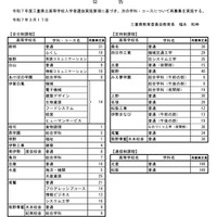 【高校受験2025】三重県立高、全日制256人を再募集