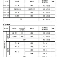 令和7年度京都府公立高等学校入学者選抜 後期選抜 募集人員