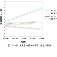 ロンドンと東京の若者の抑うつ症状の軌跡