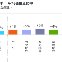 2024年　平均価格変化率