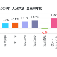 2024年（1-12月）の全国の家電量販店、総合量販店、インターネットにおける玩具販売　大分類別　金額前年比